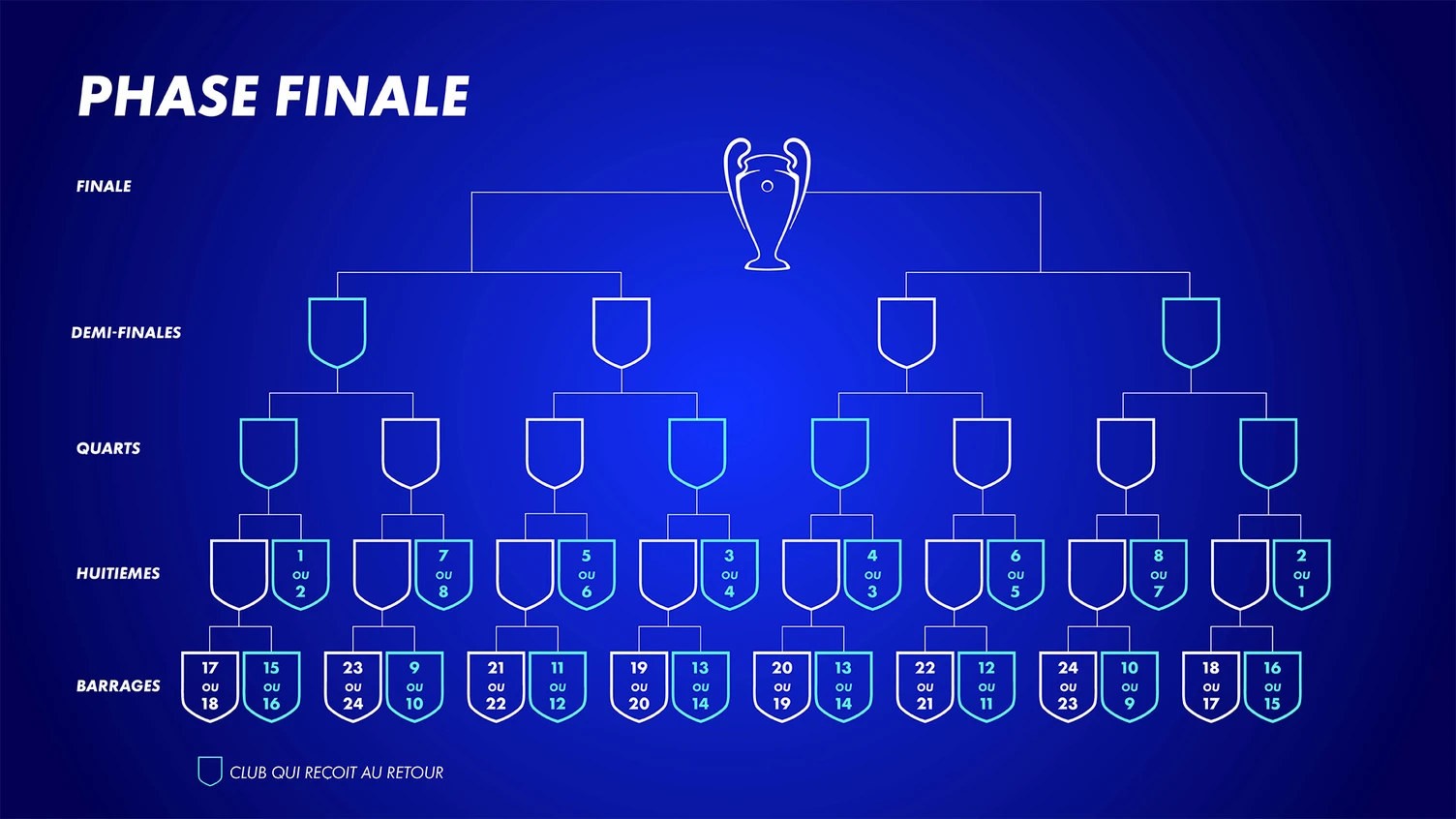 format champions leagues 2025 et la regardez gratuitement